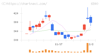 ＡＫＩＢＡホールディングス(6840)の日足チャート