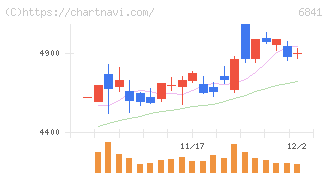 横河電機(6841)の日足チャート