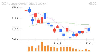 日本電子材料(6855)の日足チャート