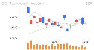 アドバンテスト(6857)の日足チャート
