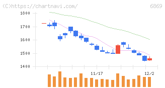 シスメックス(6869)の日足チャート