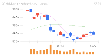 日本マイクロニクス(6871)の日足チャート