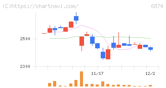 協立電機(6874)の日足チャート