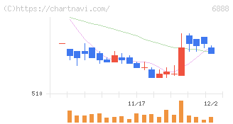 アクモス(6888)の日足チャート