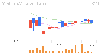 澤藤電機(6901)の日足チャート