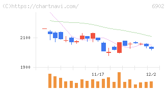 デンソー(6902)の日足チャート