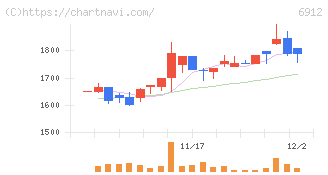 菊水ホールディングス(6912)の日足チャート