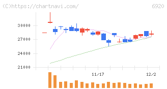レーザーテック(6920)の日足チャート
