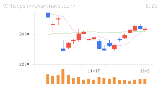 ウシオ電機(6925)の日足チャート