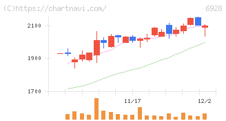エノモト(6928)の日足チャート