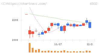 遠藤照明(6932)の日足チャート
