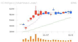 山一電機(6941)の日足チャート