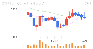 図研(6947)の日足チャート