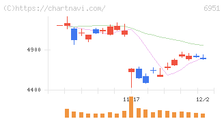 日本電子(6951)の日足チャート