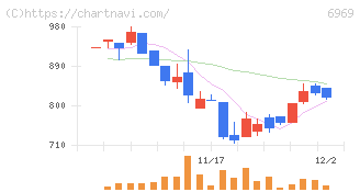 松尾電機(6969)の日足チャート