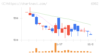 リード(6982)の日足チャート