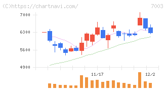 三井Ｅ＆Ｓ(7003)の日足チャート