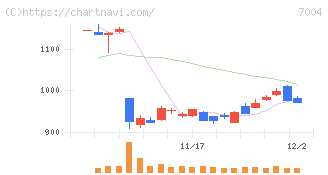 カナデビア(7004)の日足チャート
