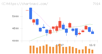 名村造船所(7014)の日足チャート