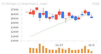 内海造船(7018)の日足チャート
