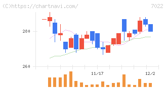 サノヤスホールディングス(7022)の日足チャート