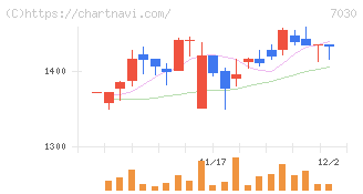 スプリックス(7030)の日足チャート