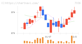 イーエムネットジャパン(7036)の日足チャート