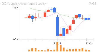 フロンティア・マネジメント(7038)の日足チャート