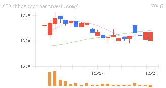 ＴＤＳＥ(7046)の日足チャート