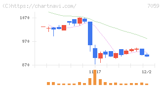コプロ・ホールディングス(7059)の日足チャート