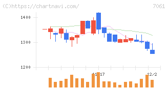 日本ホスピスホールディングス(7061)の日足チャート