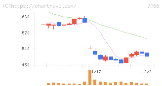 ピアズ(7066)の日足チャート