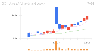 リビングプラットフォーム(7091)の日足チャート