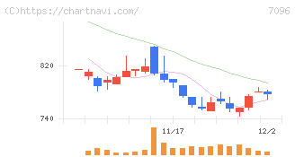 ステムセル研究所(7096)の日足チャート
