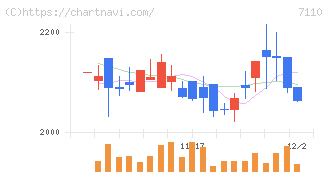 クラシコム(7110)の日足チャート
