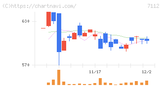 キューブ(7112)の日足チャート