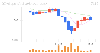 ハルメクホールディングス(7119)の日足チャート