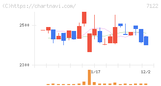 近畿車輛(7122)の日足チャート