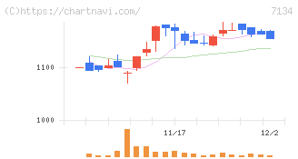 アップガレージグループ(7134)の日足チャート