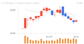 ＦＰＧ(7148)の日足チャート