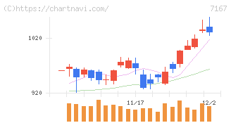 めぶきフィナンシャルグループ(7167)の日足チャート