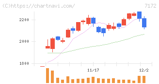 ジャパンインベストメントアドバイザー(7172)の日足チャート