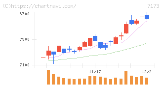 東京きらぼしフィナンシャルグループ(7173)の日足チャート