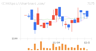 今村証券(7175)の日足チャート