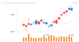 九州フィナンシャルグループ(7180)の日足チャート