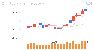 ゆうちょ銀行(7182)の日足チャート