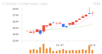 富山第一銀行(7184)の日足チャート