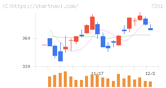 日産自動車(7201)の日足チャート
