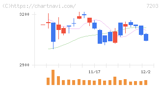 トヨタ自動車(7203)の日足チャート