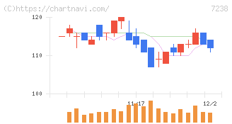 曙ブレーキ工業(7238)の日足チャート
